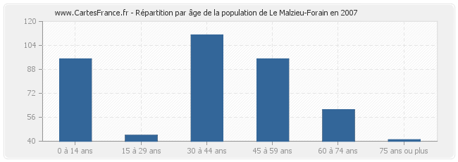 Répartition par âge de la population de Le Malzieu-Forain en 2007